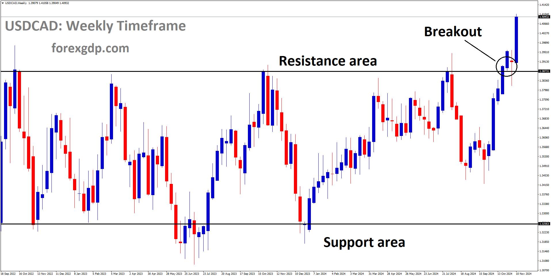 USDCAD has a broken box pattern on the upside