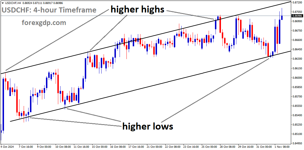 USDCHF is moving in an uptrend channel
