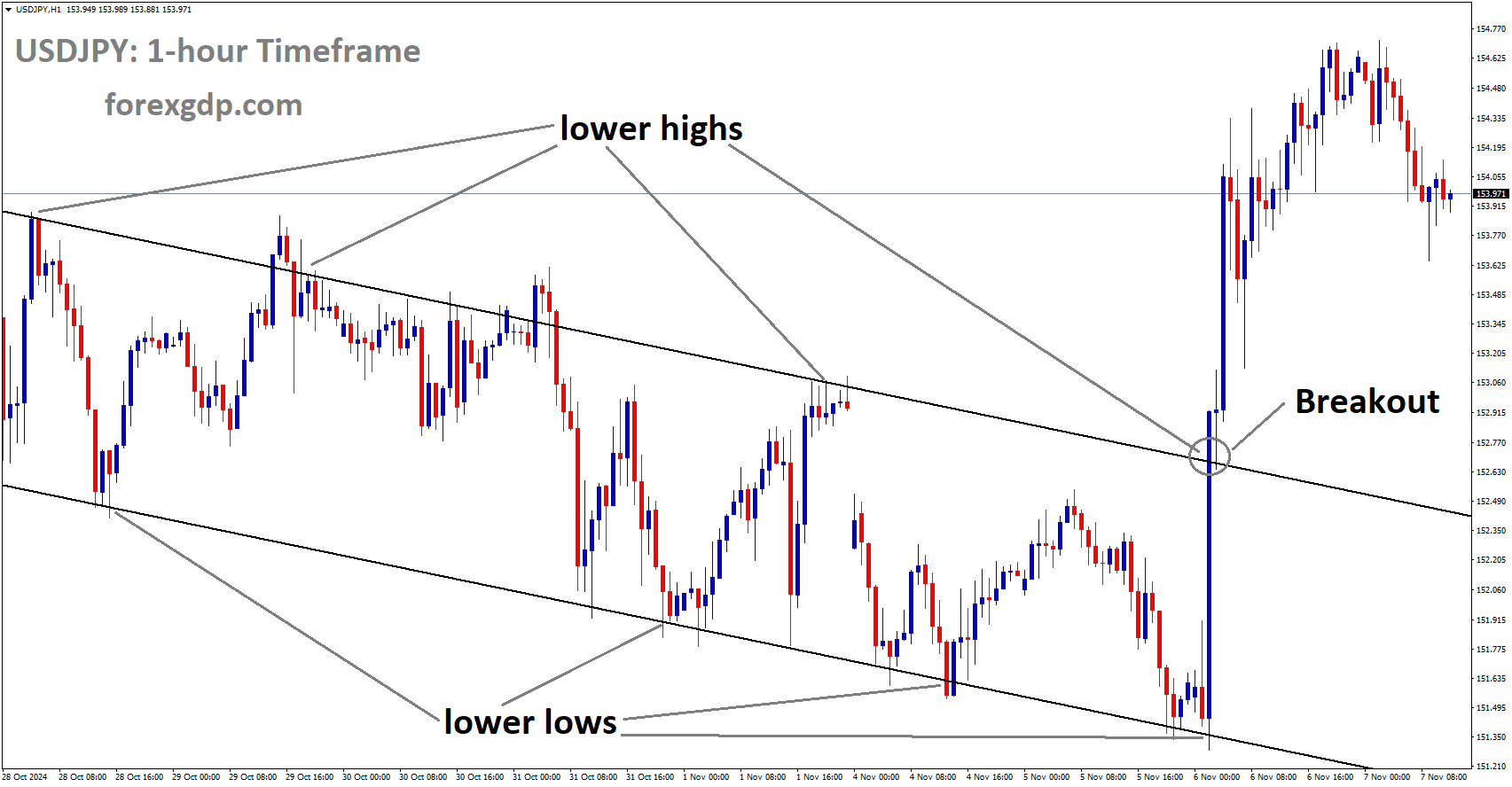 USDJPY has broken the descending channel in the upside
