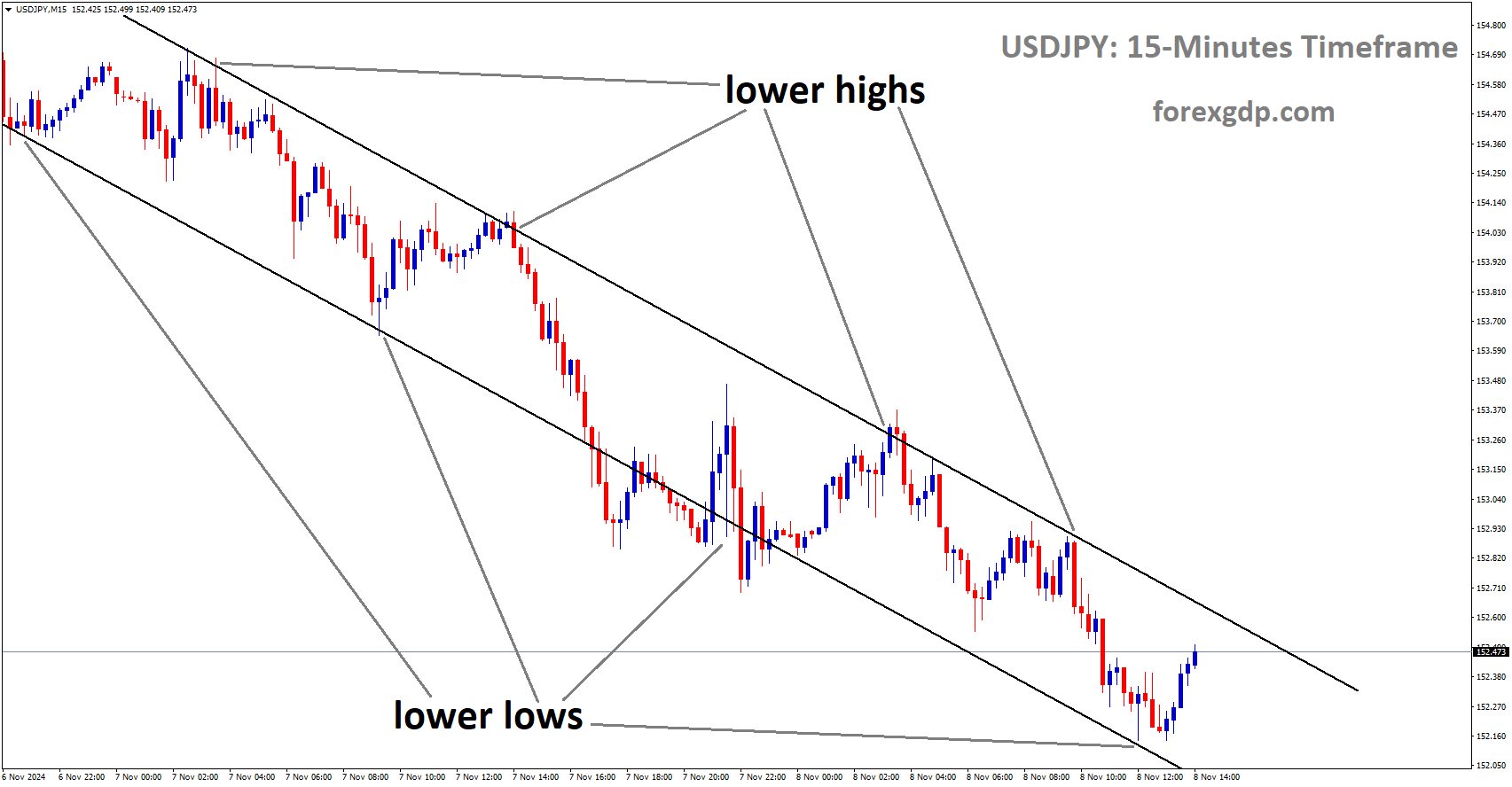 USDJPY is moving in a descending channel, and the market has rebounded from the lower low area of the channel