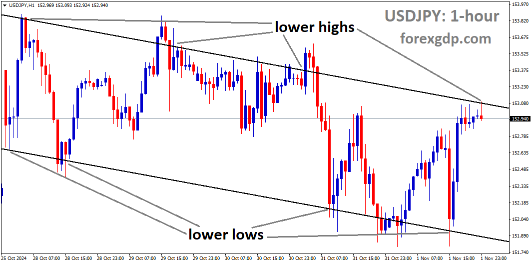USDJPY is moving in a downtrend channel, and the market has reached the lower high area of the channel