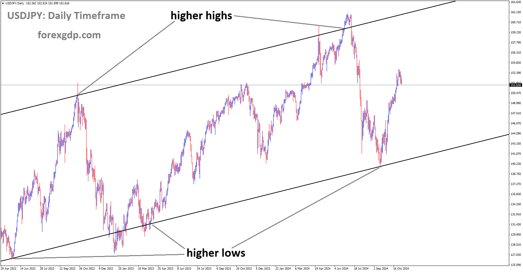 USDJPY is moving in an Ascending channel, and the market has rebounded from the higher low area of the channel