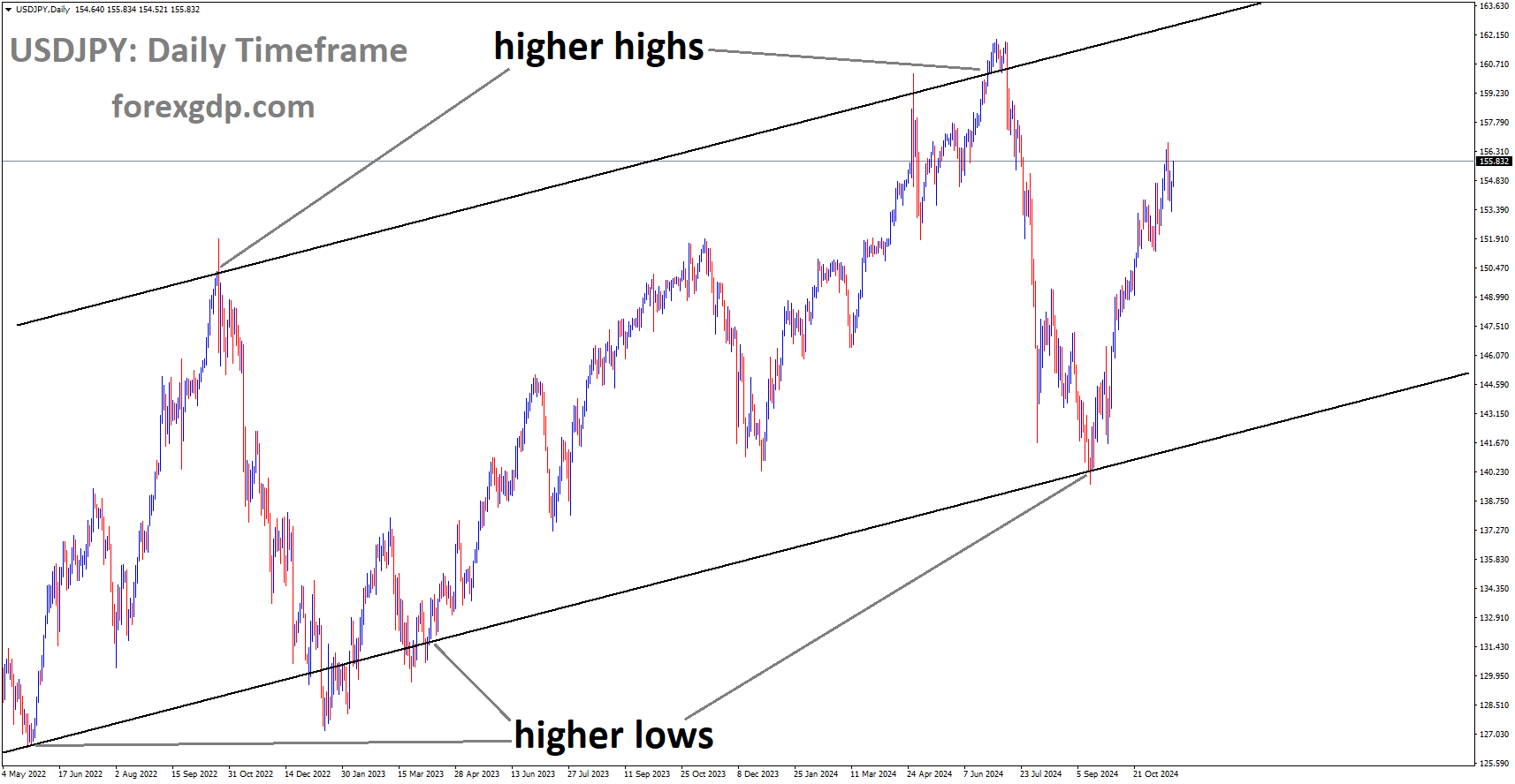USDJPY is moving in an Ascending channel, and the market has rebounded from the higher low area of the channel