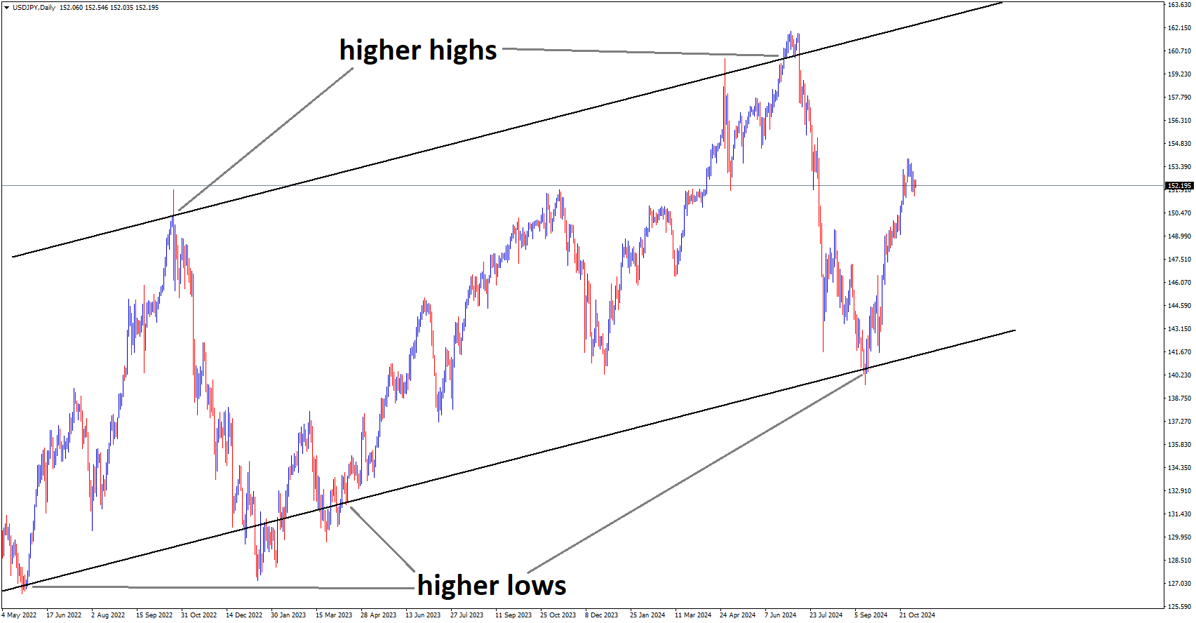 USDJPY is moving in an Ascending channel, and the market has rebounded from the higher low area of the channel