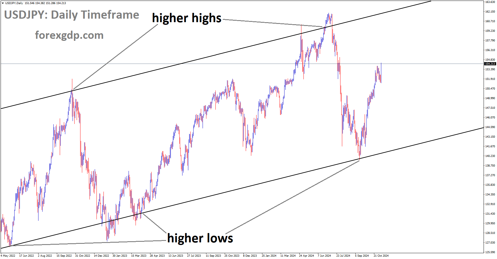 USDJPY is moving in an Ascending channel, and the market has rebounded from the higher low area of the channel