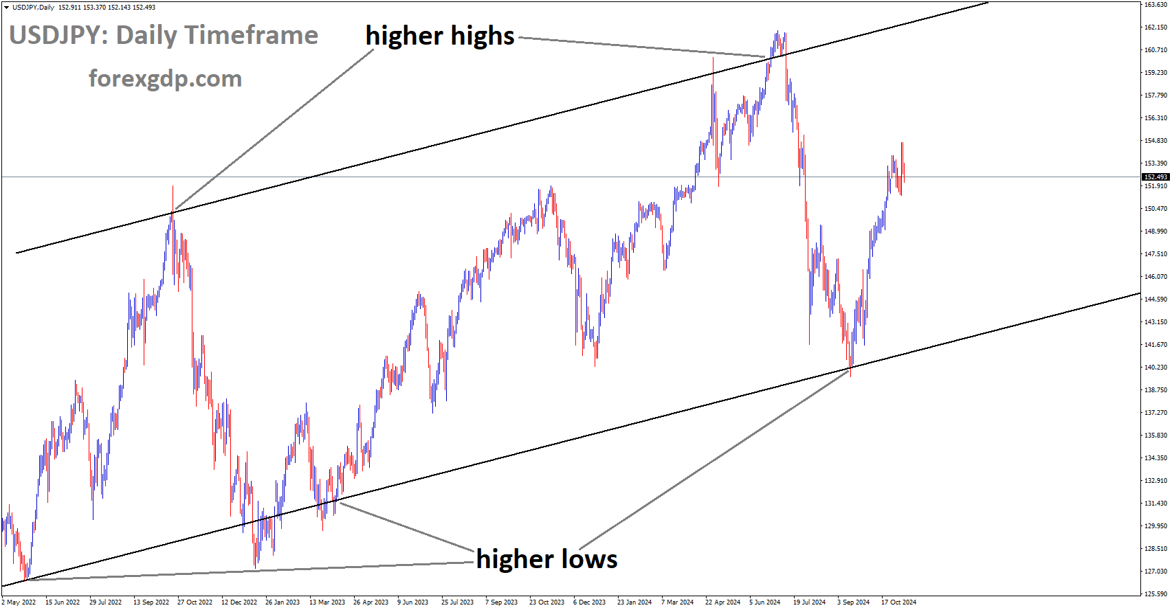 USDJPY is moving in an Ascending channel, and the market has rebounded from the higher low area of the channel