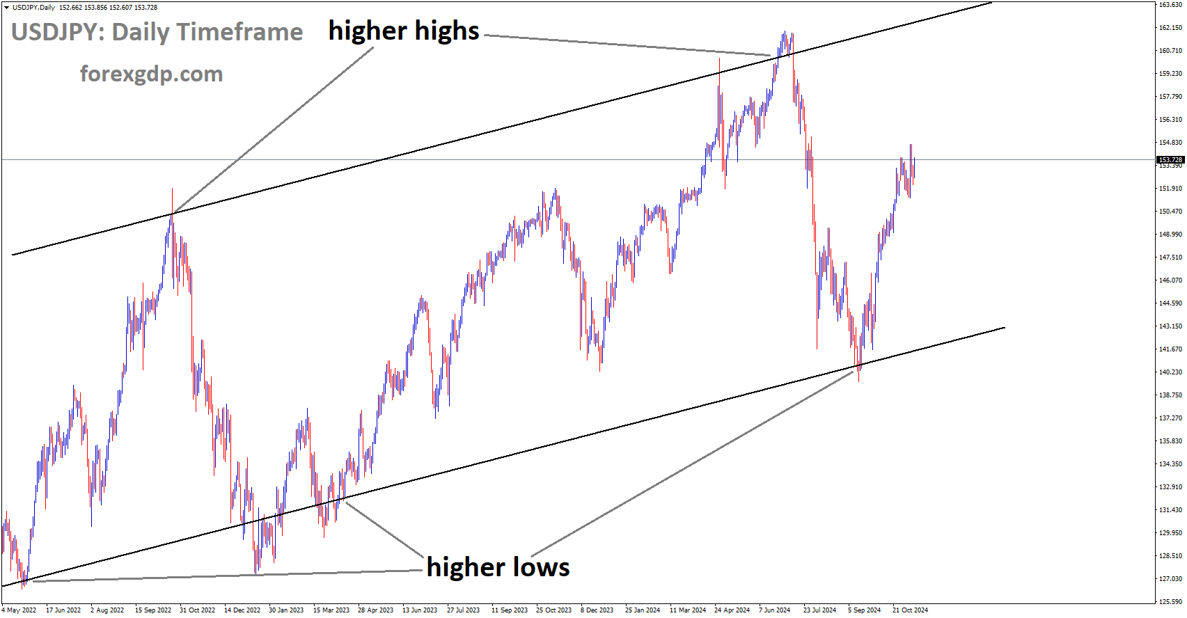 USDJPY is moving in an Ascending channel, and the market has rebounded from the higher low area of the channel