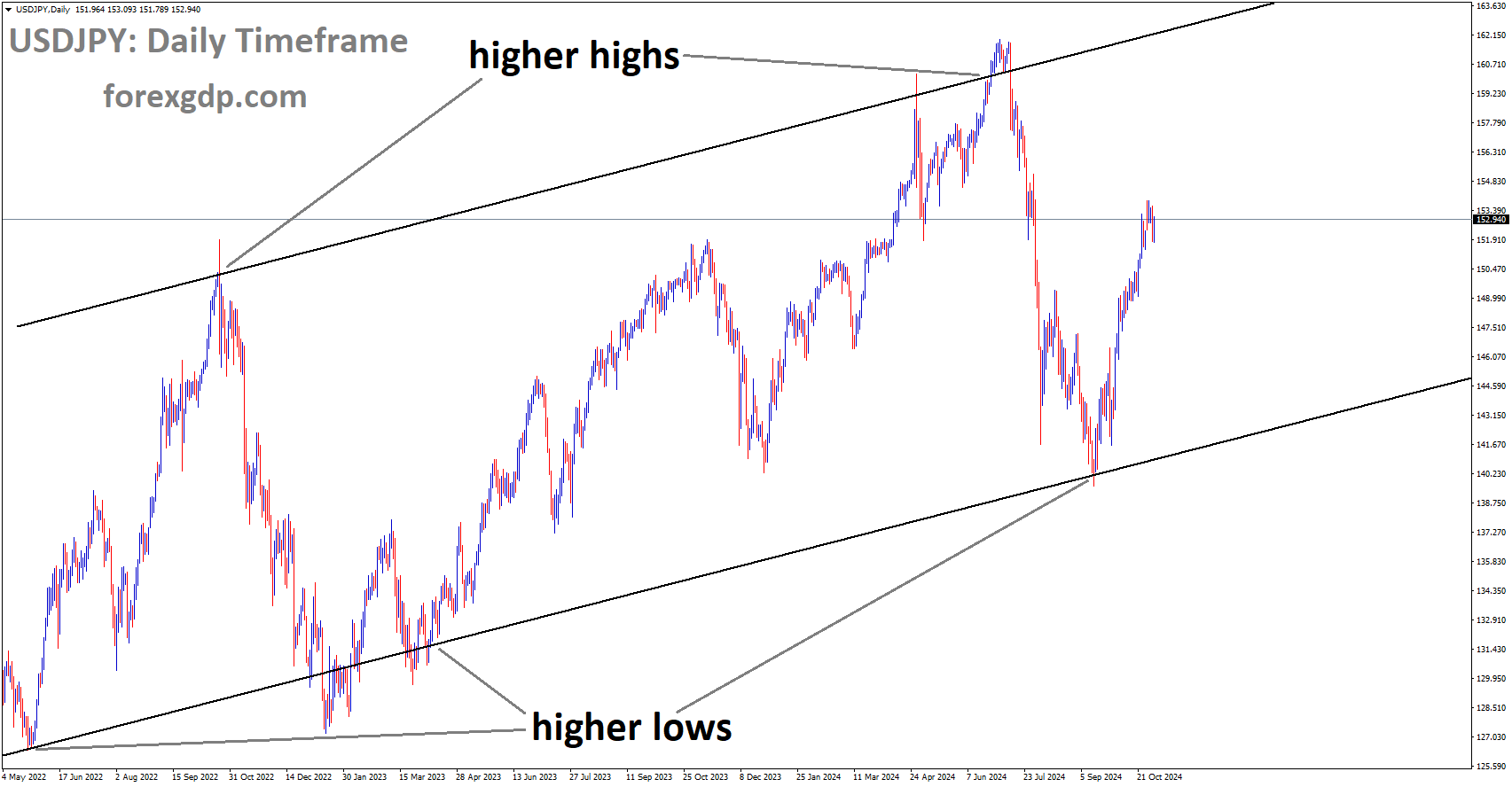 USDJPY is moving in an Ascending channel, and the market has rebounded from the higher low area of the channel
