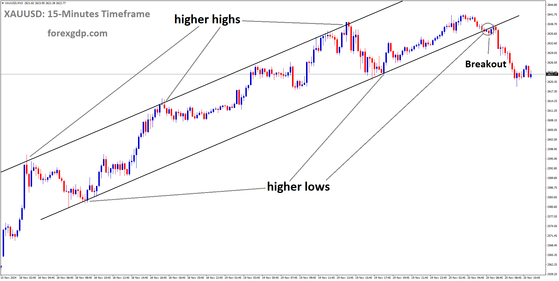 XAUUSD has broken the Ascending channel in the downside