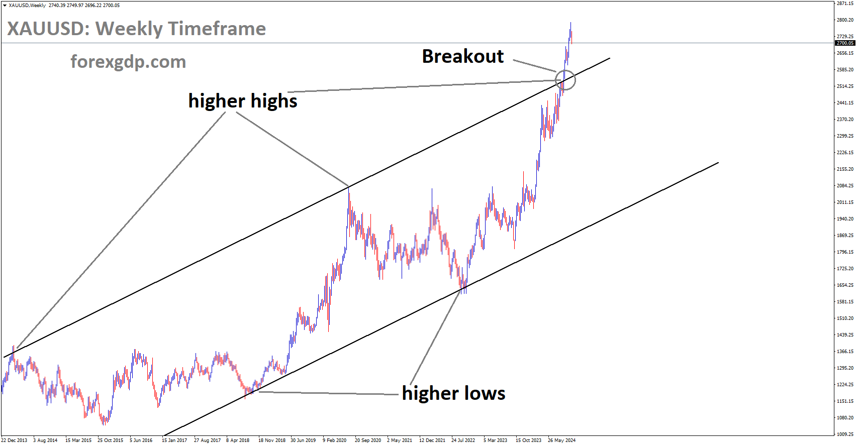 XAUUSD has broken the Ascending channel in the upside