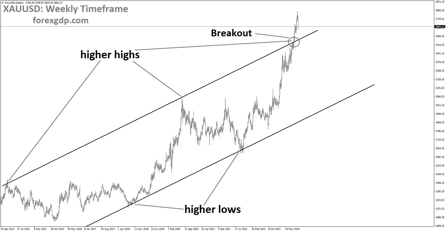 XAUUSD has broken the Ascending channel in the upside