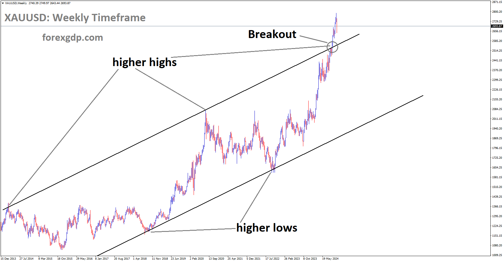 XAUUSD has broken the Ascending channel in the upside
