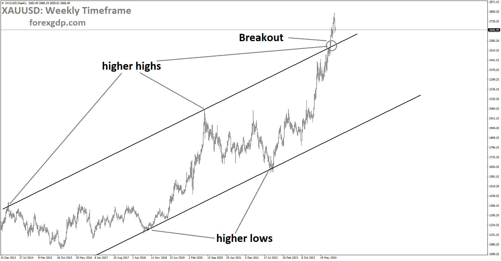XAUUSD has broken the Ascending channel in the upside