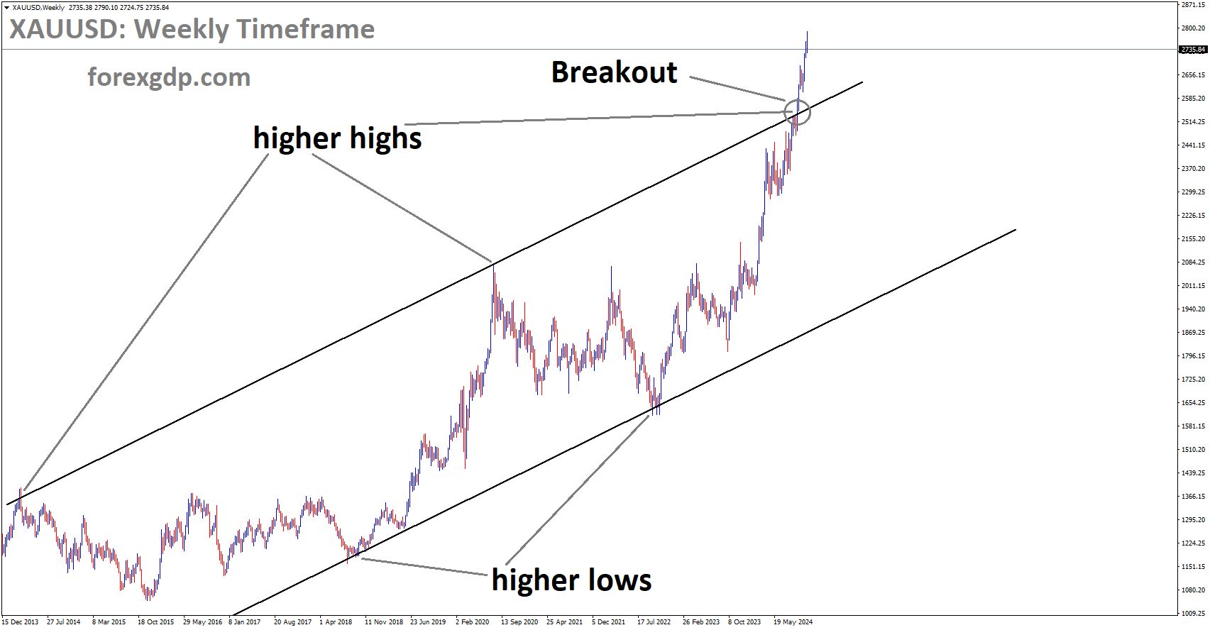 XAUUSD has broken the Ascending channel in the upside