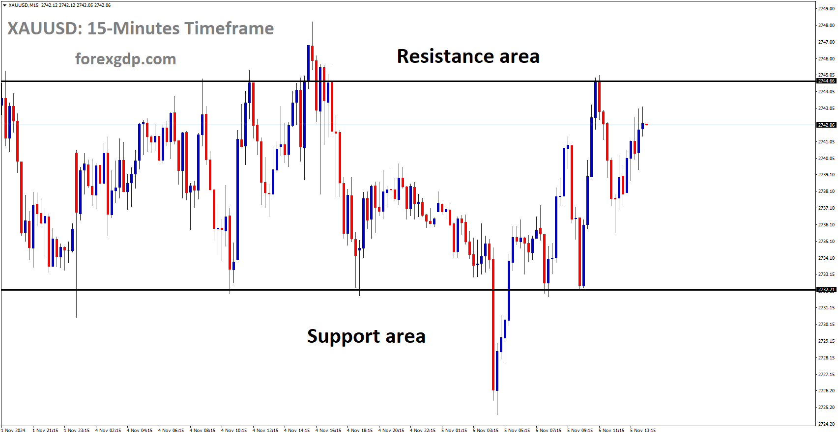 XAUUSD is moving in a box pattern