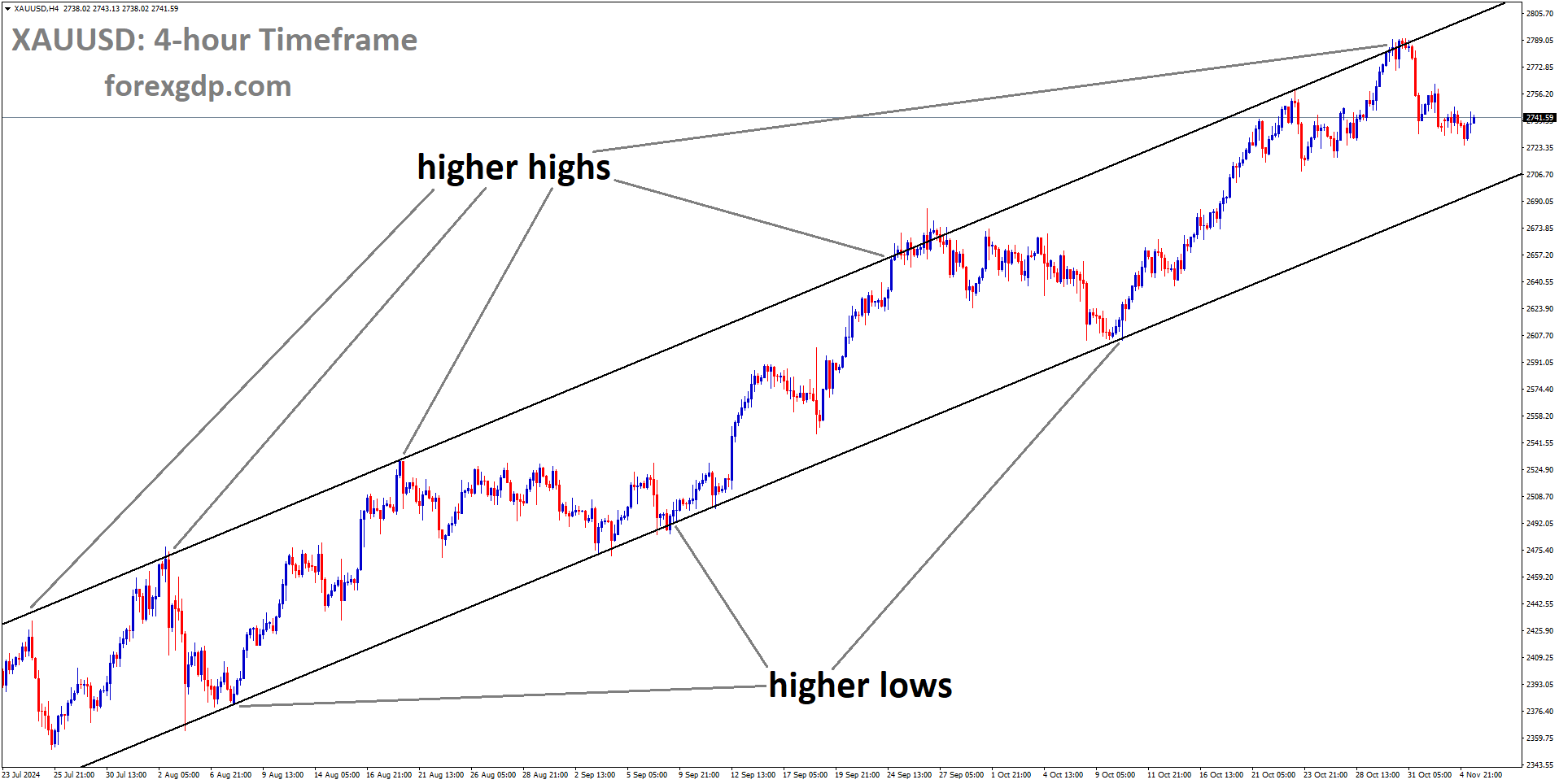 XAUUSD is moving in an Ascending channel, and the market has fallen from the higher high area of the channel