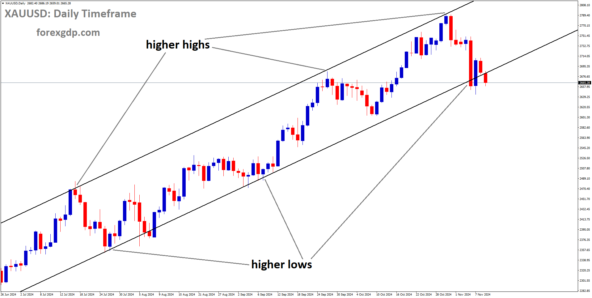 XAUUSD is moving in an uptrend channel