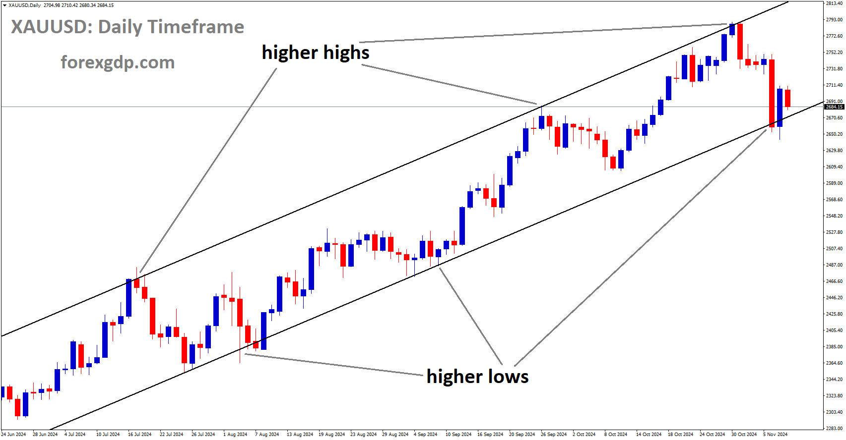 XAUUSD is moving in the Uptrend channel