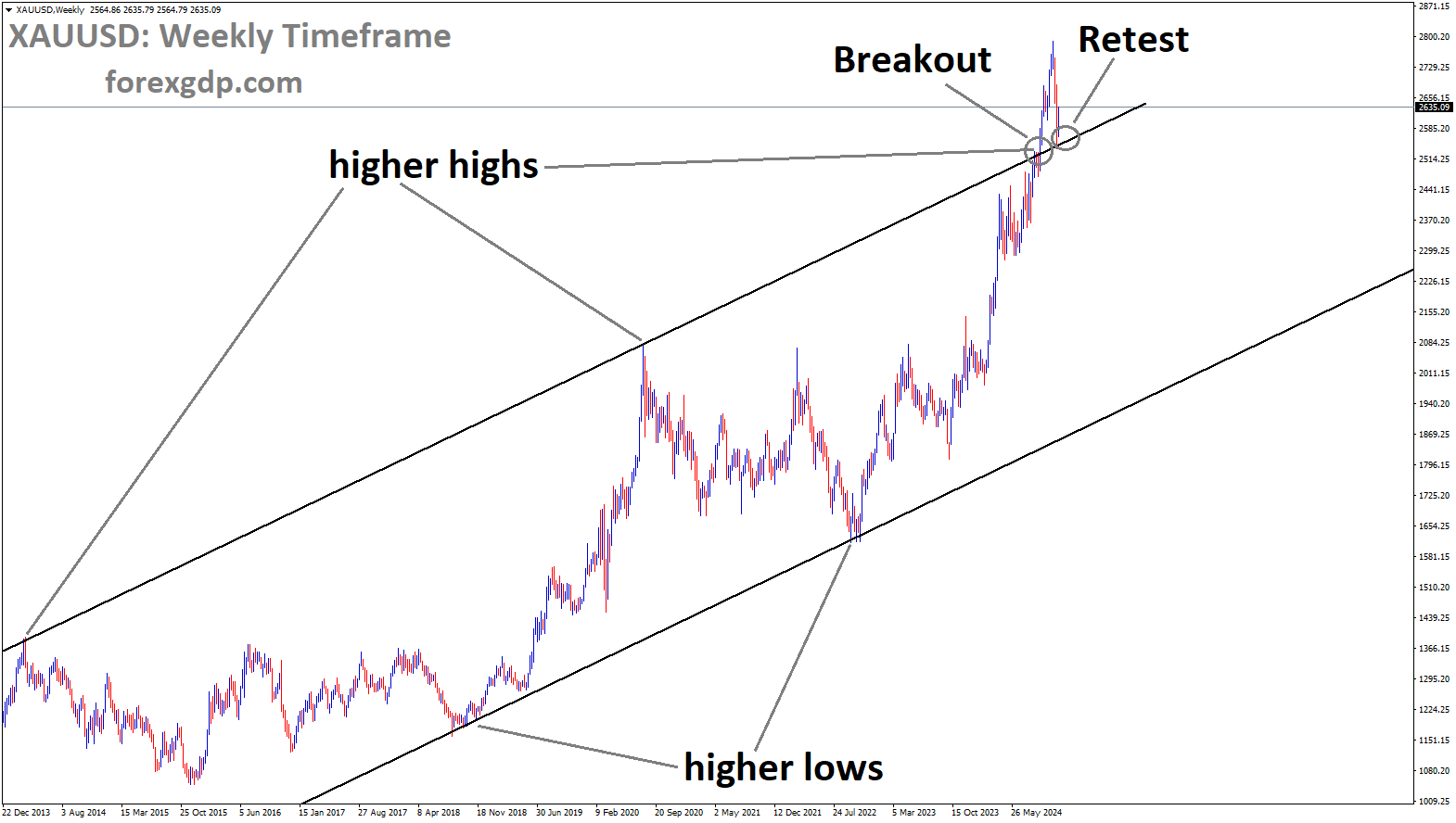 XAUUSD reached the retest area of the Ascending channel