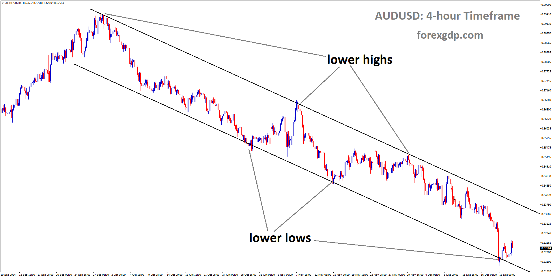 AUDUSD is moving in a downtrend channel
