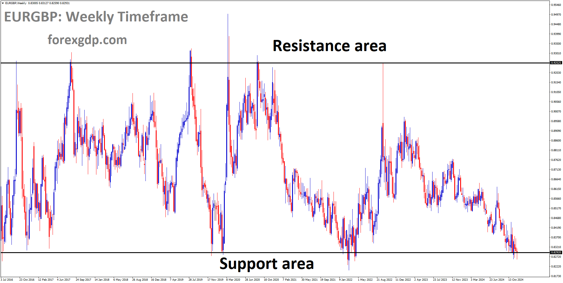EURGBP is moving in a box pattern, and the market has reached the support area of the pattern