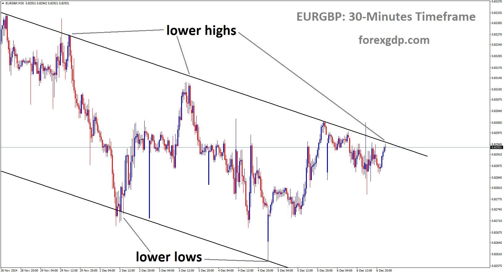 EURGBP is moving in a descending channel, and the market has reached the lower high area of the channel