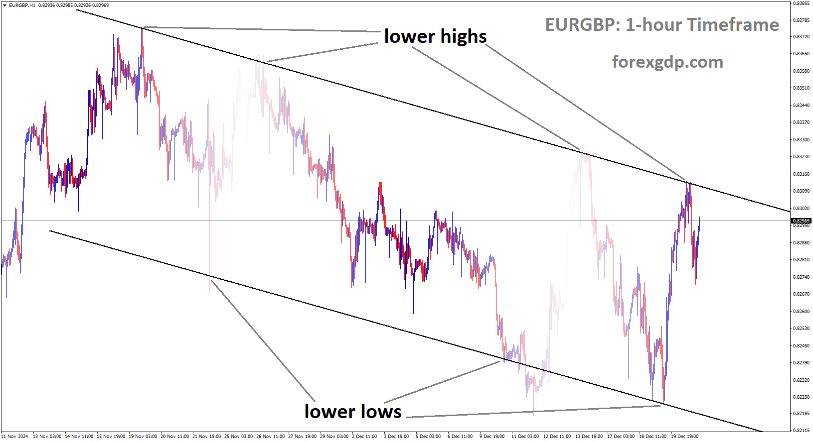 EURGBP is moving in a descending channel