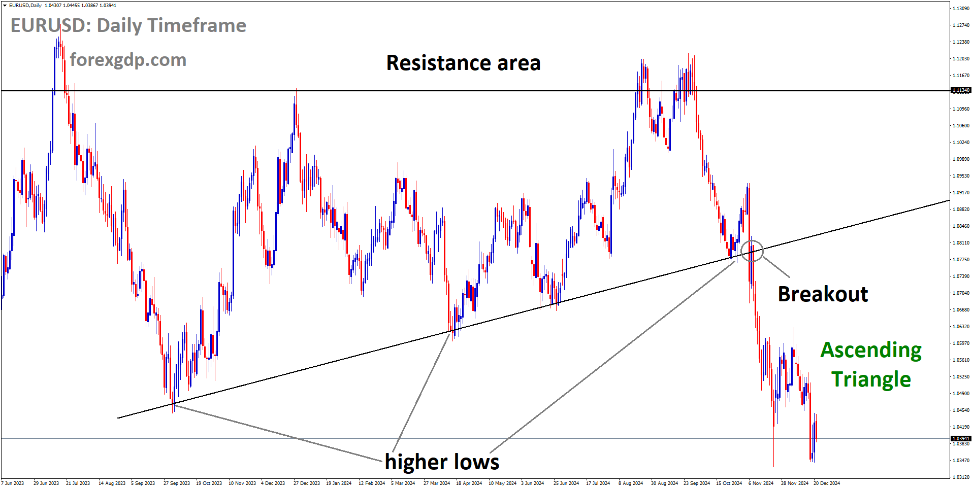 EURUSD has broken the Ascending Triangle in the downside