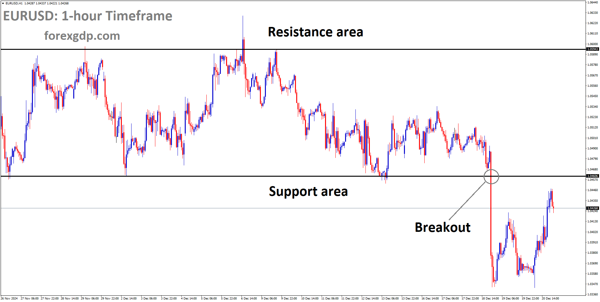 EURUSD has broken the box pattern in the downside