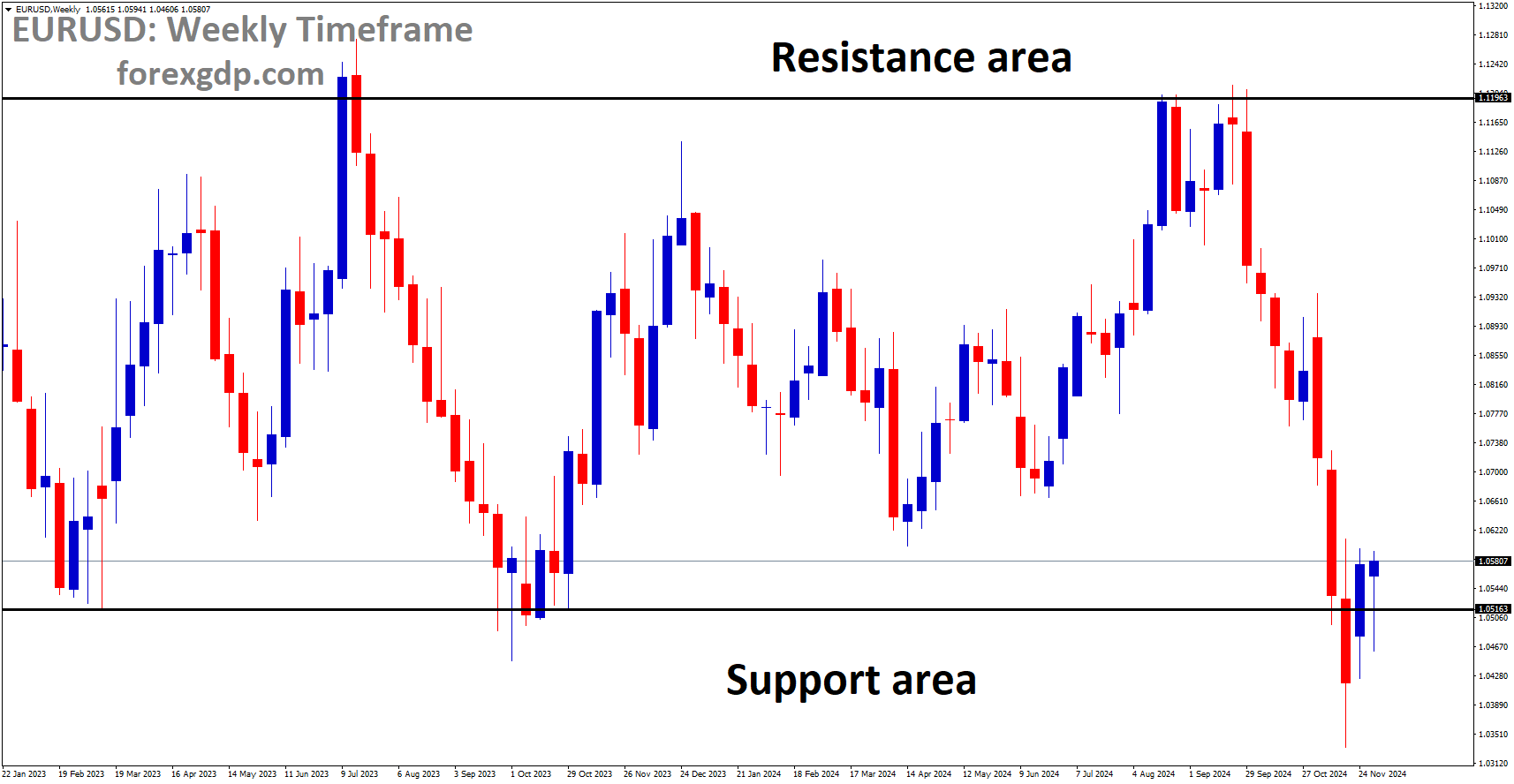 EURUSD is moving in a box pattern