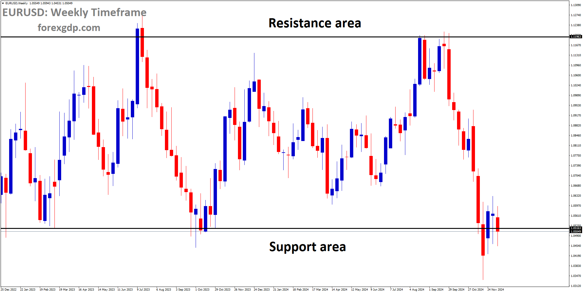 EURUSD is moving in a box pattern