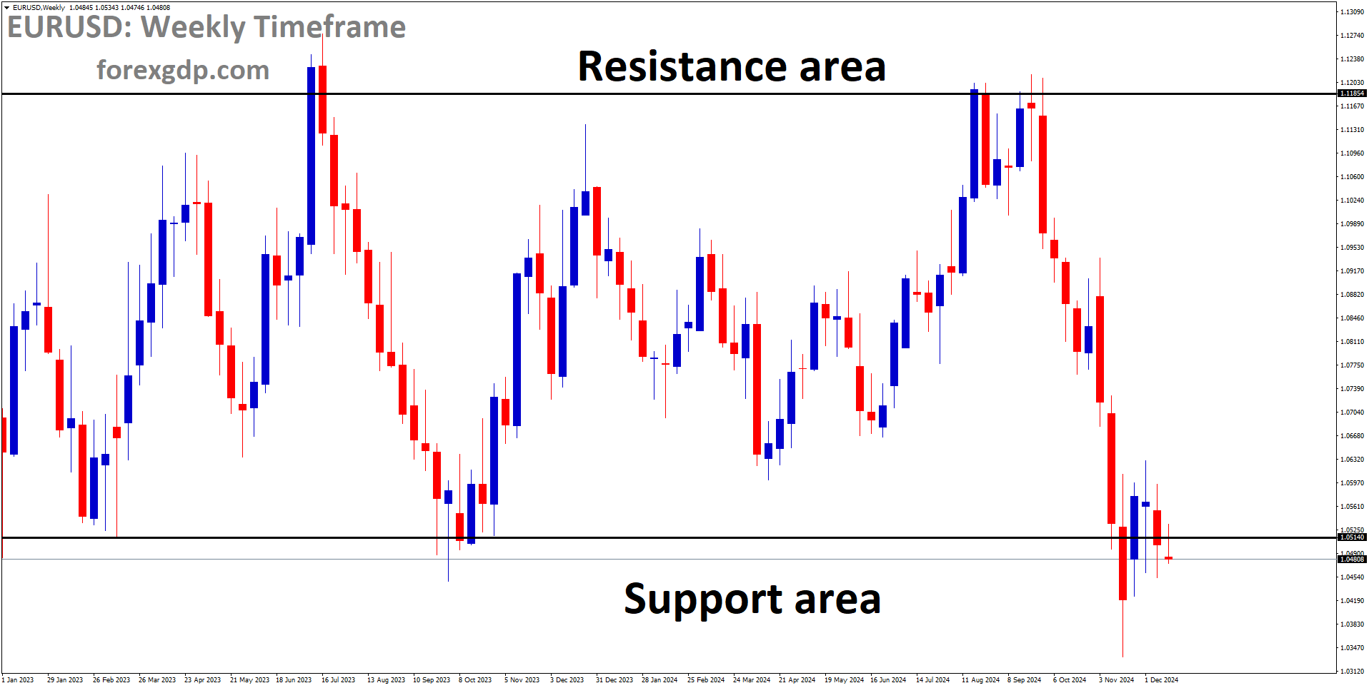 EURUSD is moving in a box pattern