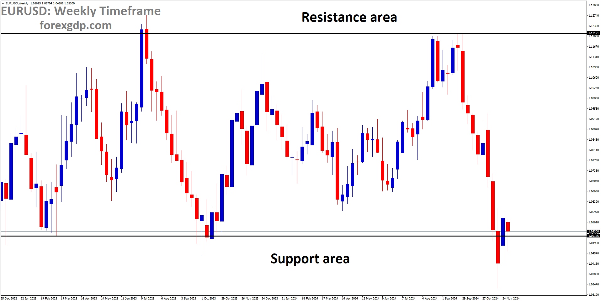 EURUSD is moving in a box pattern, and the market has reached the support area of the pattern