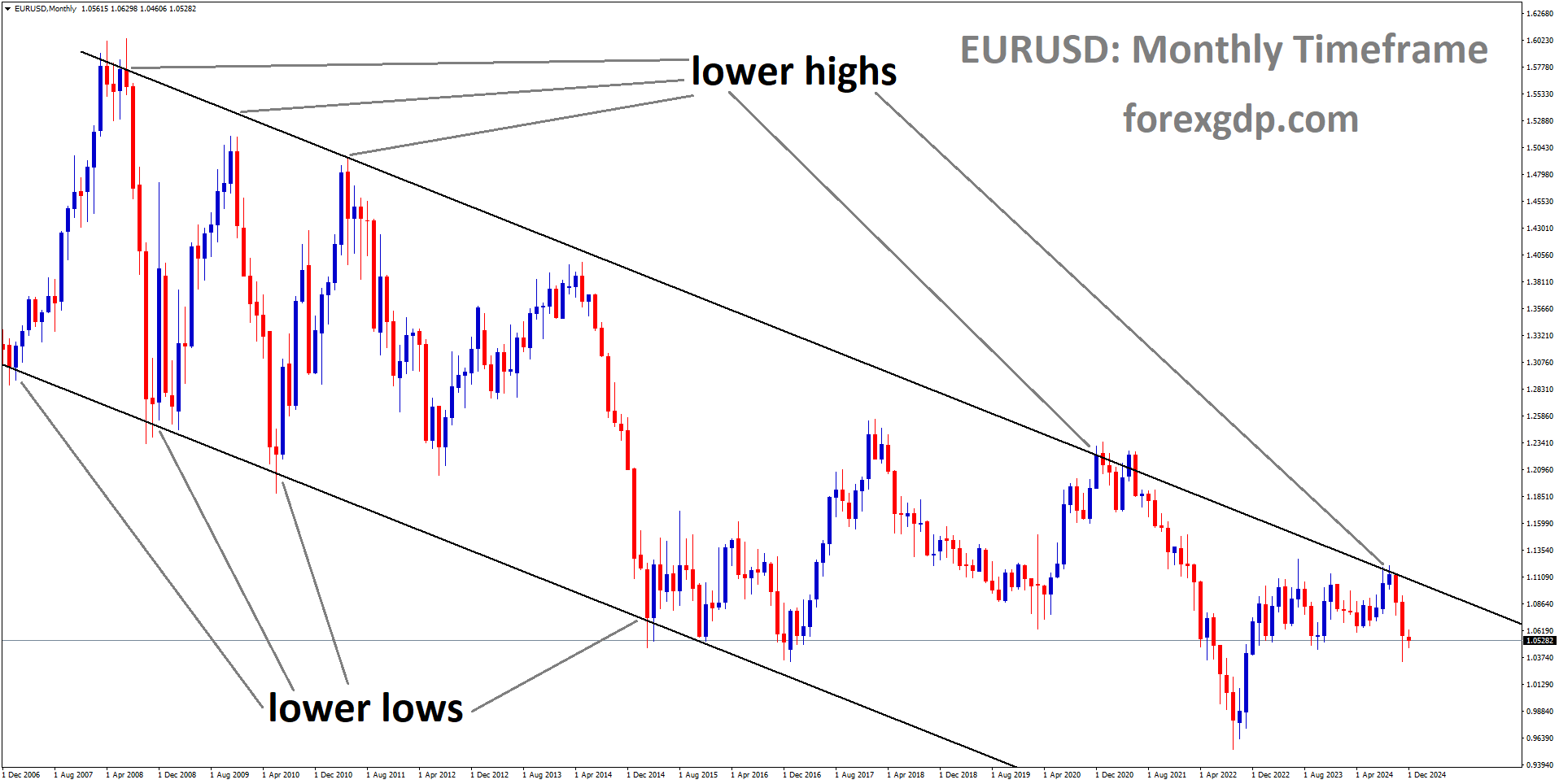 EURUSD is moving in a descending channel and has fallen from the lower high area of the channel