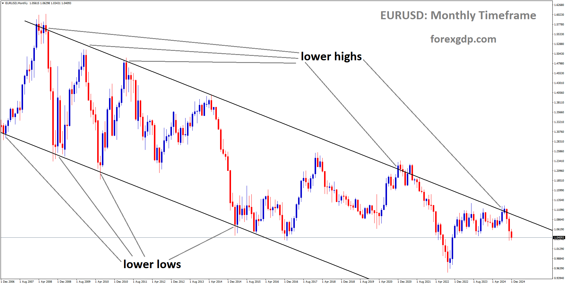 EURUSD is moving in a descending channel, and the market has fallen from the lower high area of the channel