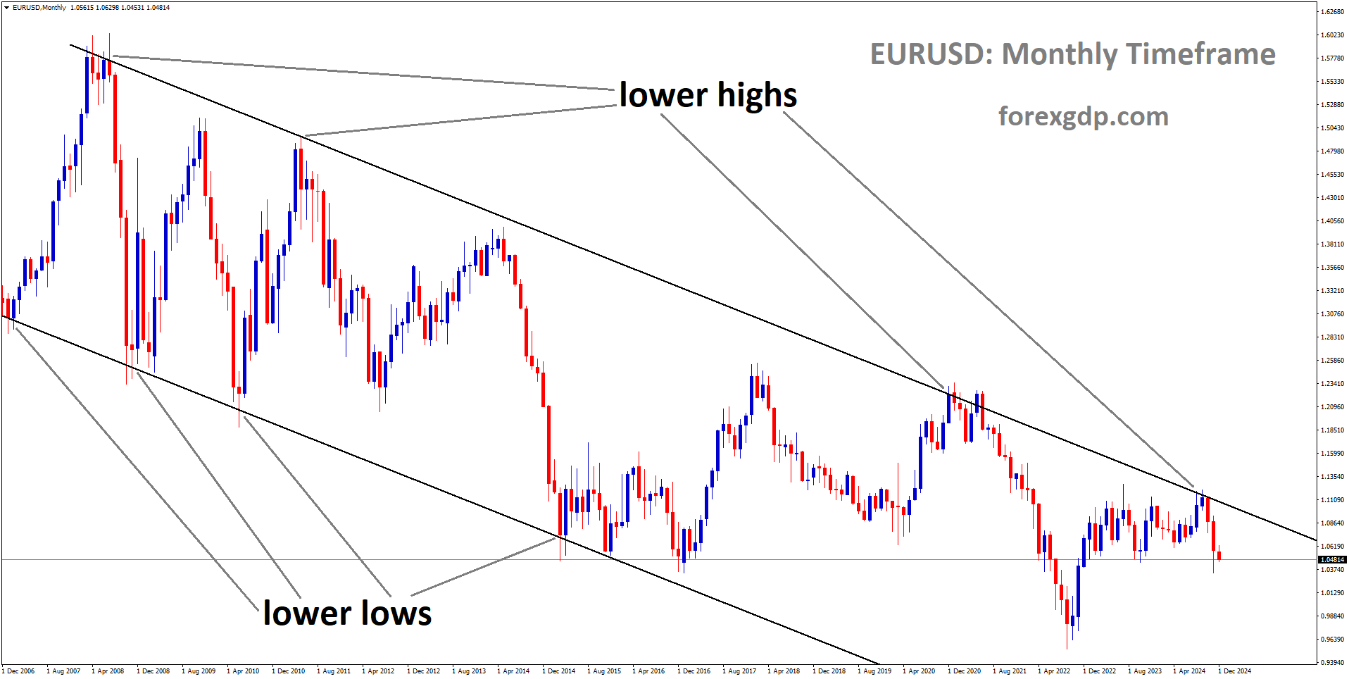EURUSD is moving in a descending channel, and the market has fallen from the lower high area of the channel