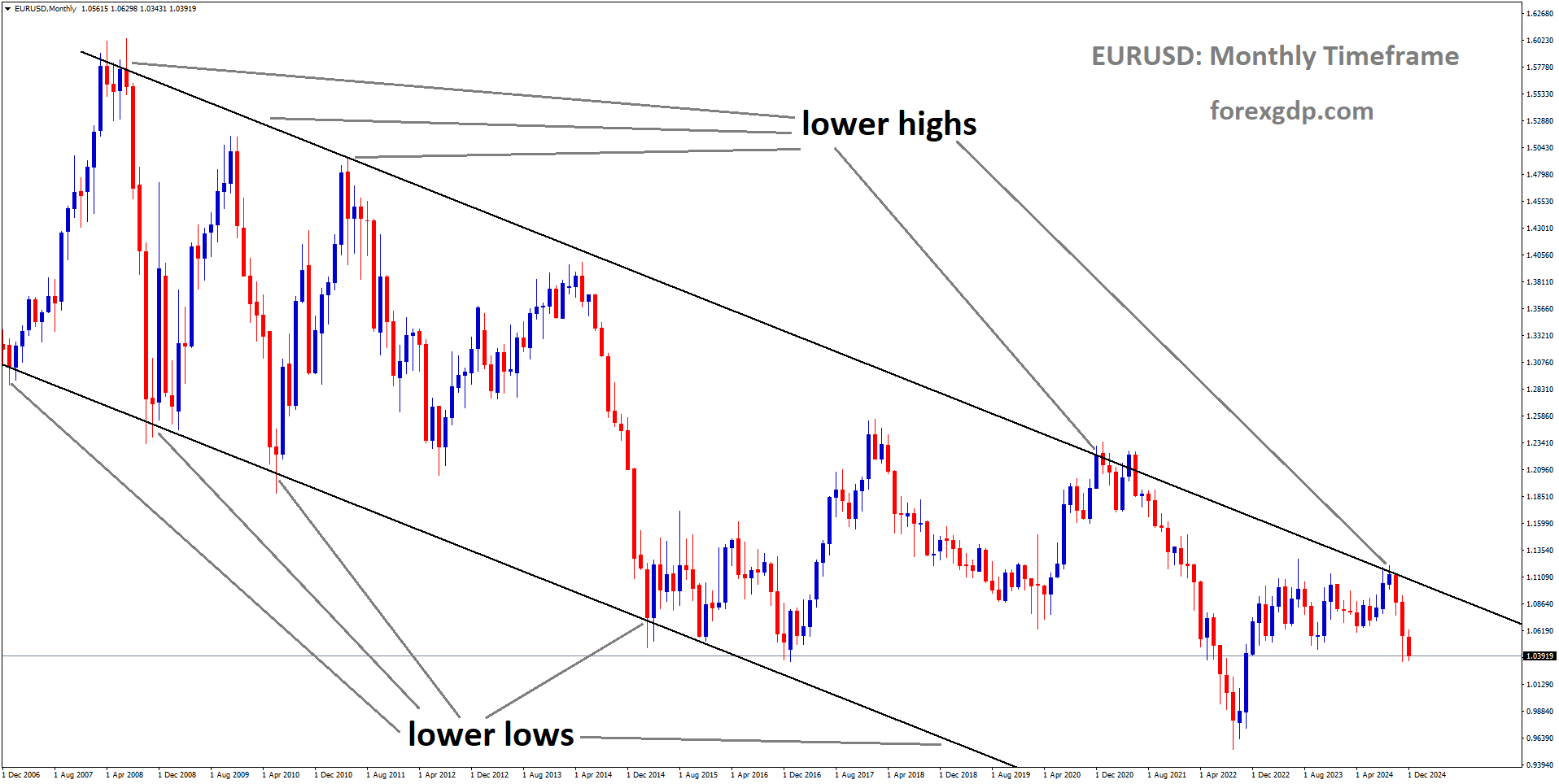 EURUSD is moving in a descending channel, and the market has fallen from the lower high area of the channel