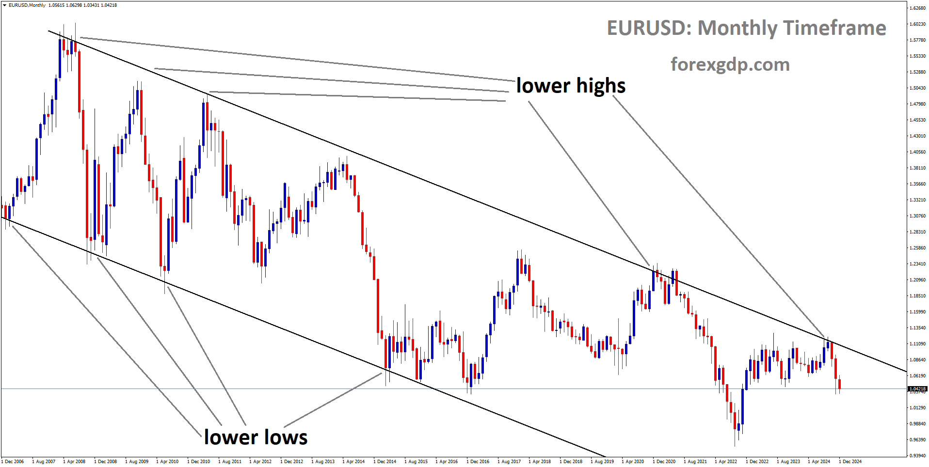 EURUSD is moving in a descending channel, and the market has fallen from the lower high area of the channel