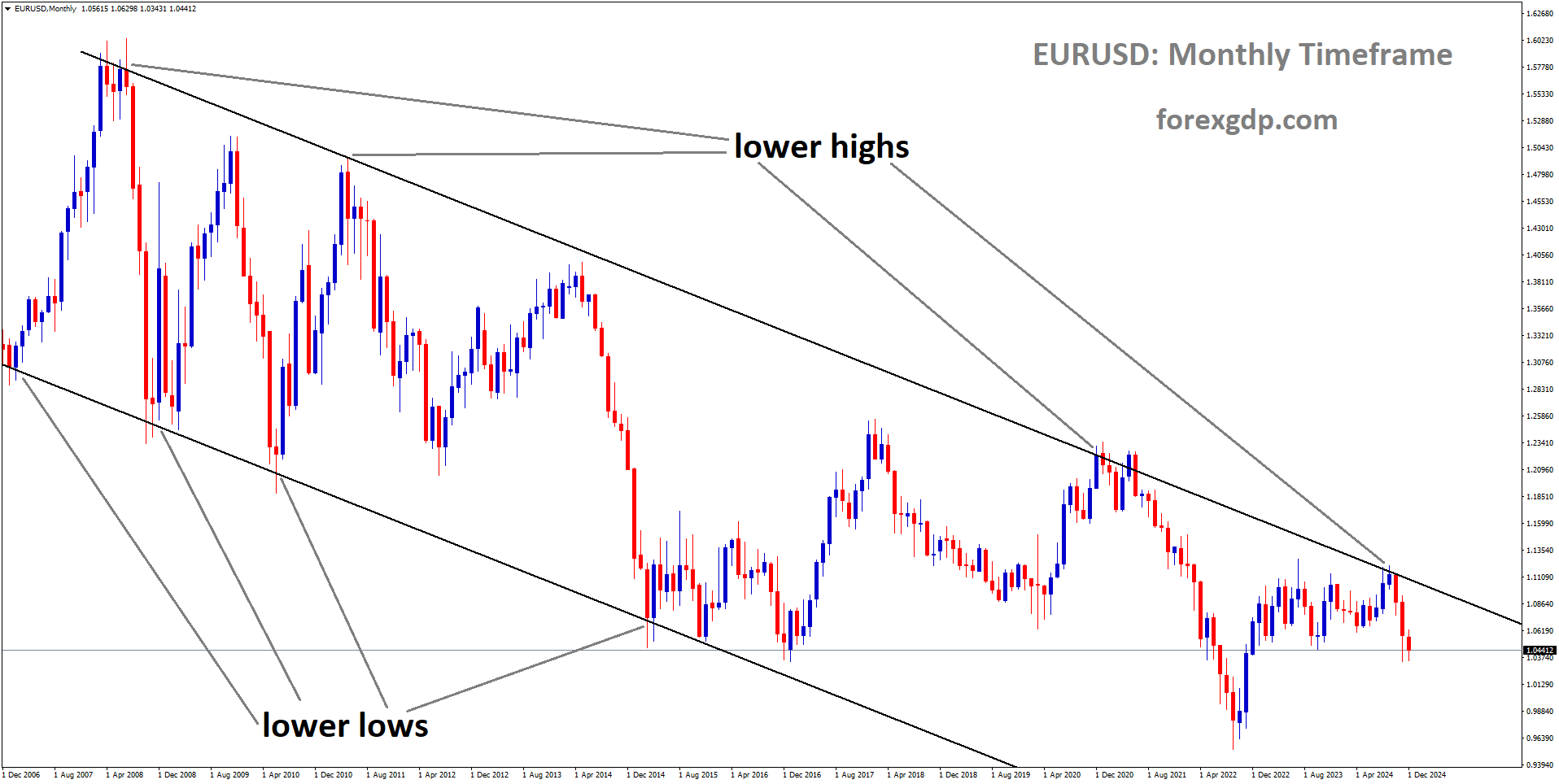 EURUSD is moving in a descending channel, and the market has fallen from the lower high area of the channel