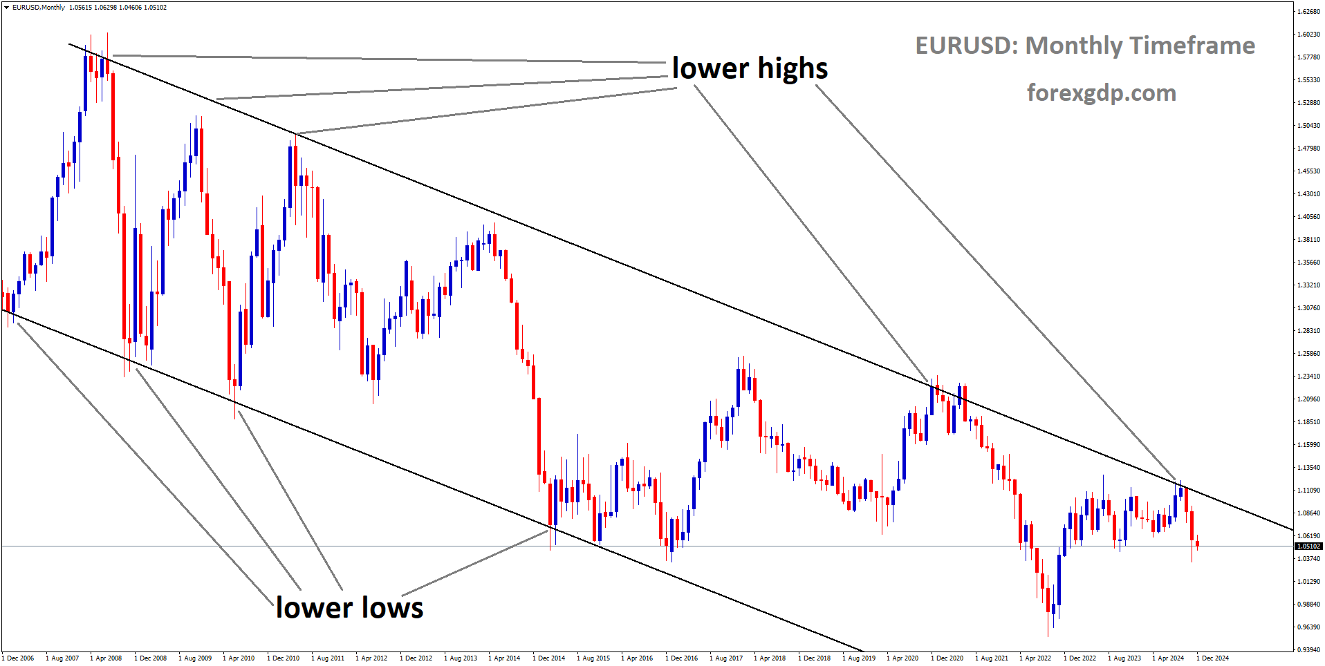 EURUSD is moving in a downtrend channel