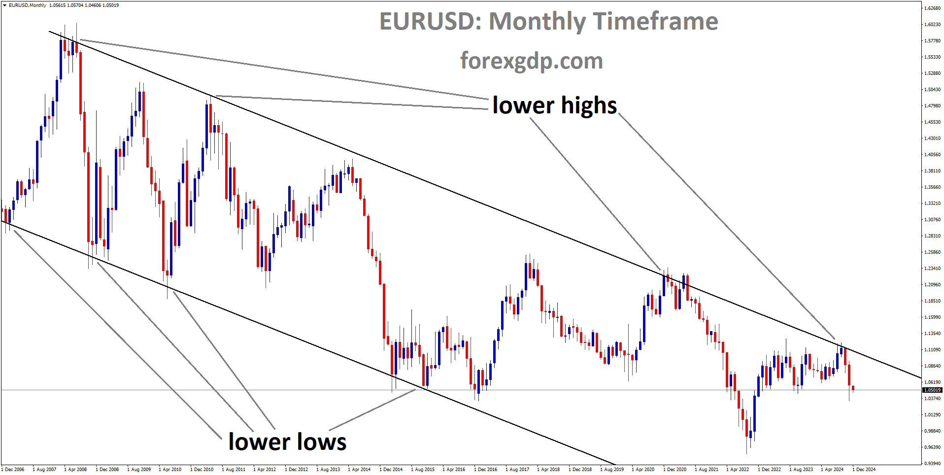 EURUSD is moving in a downtrend channel, and the market has fallen from the lower high area of the channel
