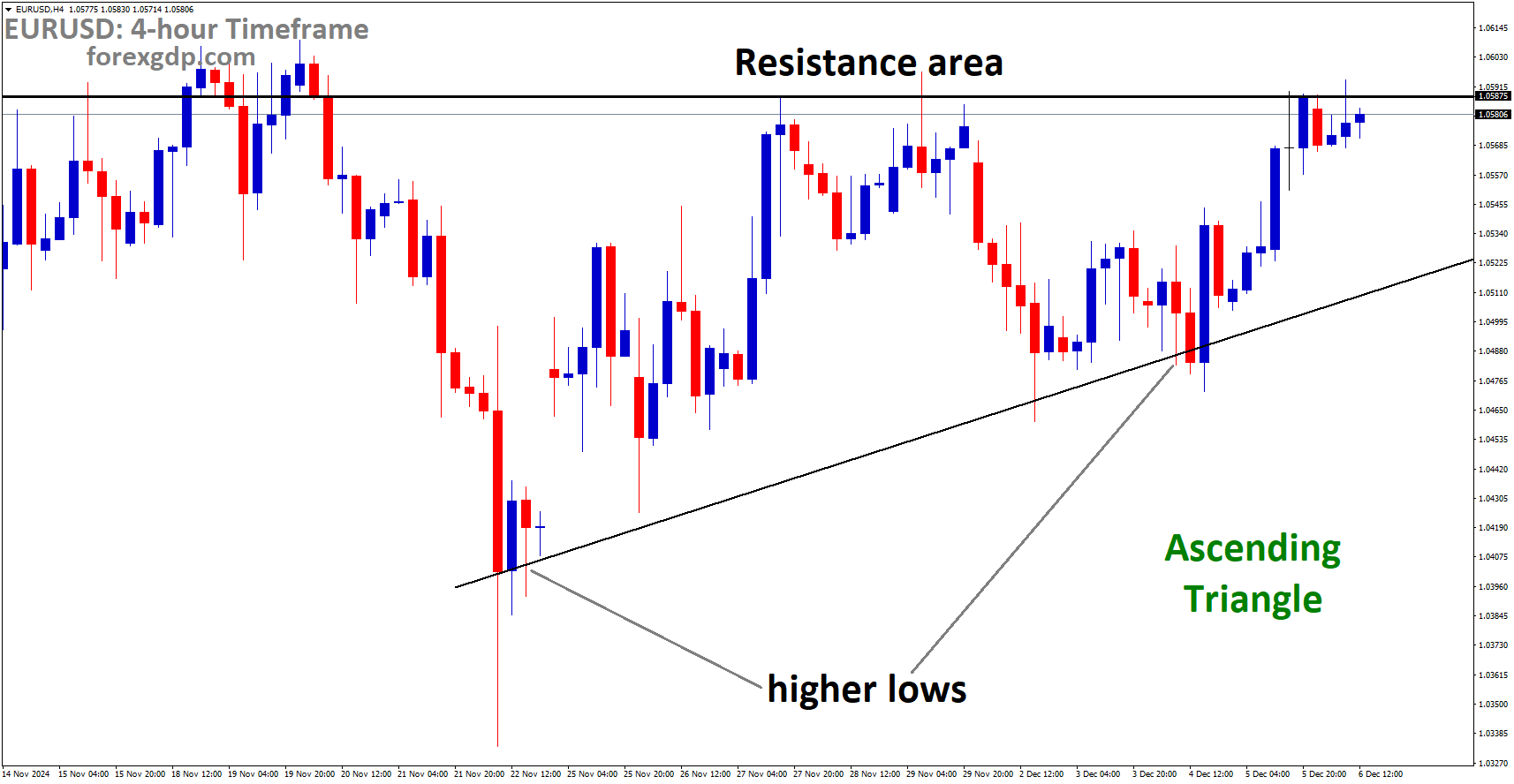 EURUSD is moving in an Ascending Triangle, and the market has reached the resistance area of the pattern