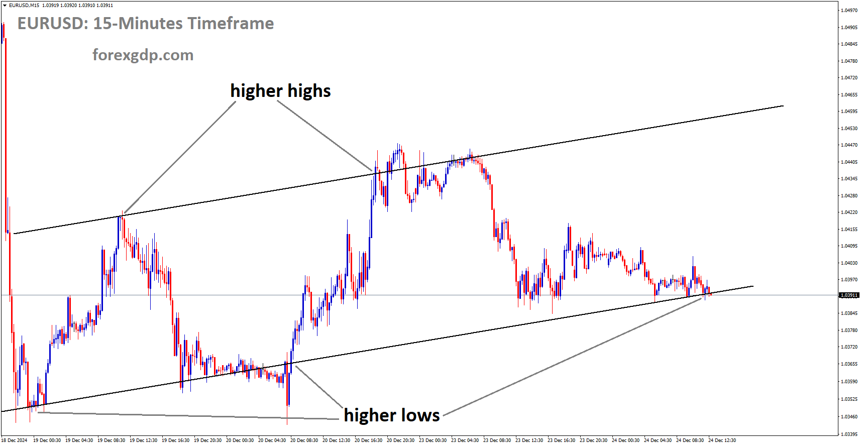 EURUSD is moving in an Ascending channel, and the market has reached the higher low area of the channel