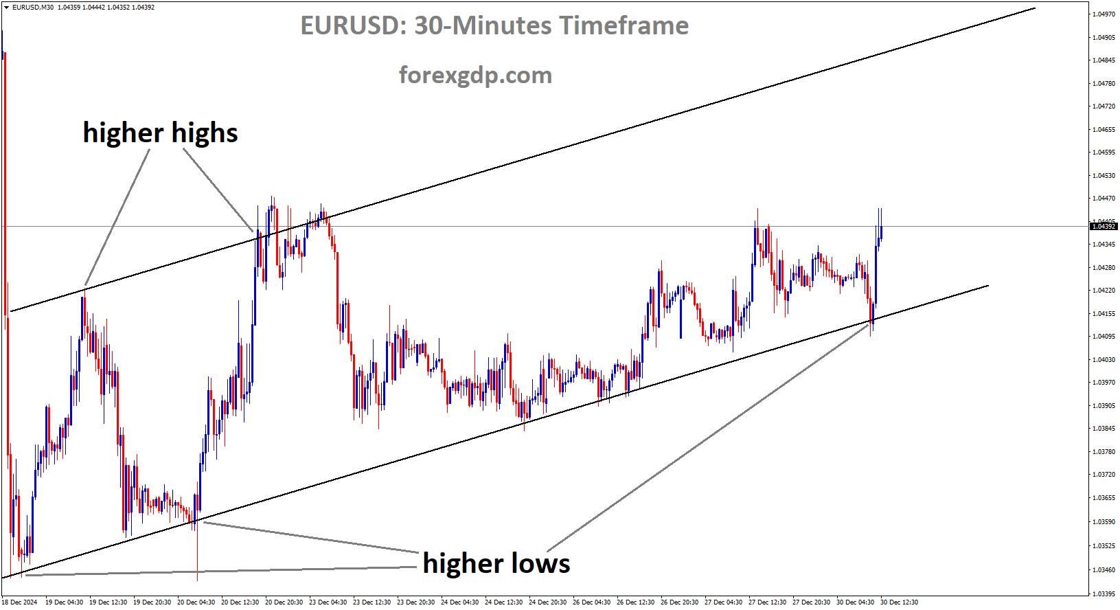 EURUSD is moving in an Ascending channel, and the market has rebounded from the higher low area of the channel