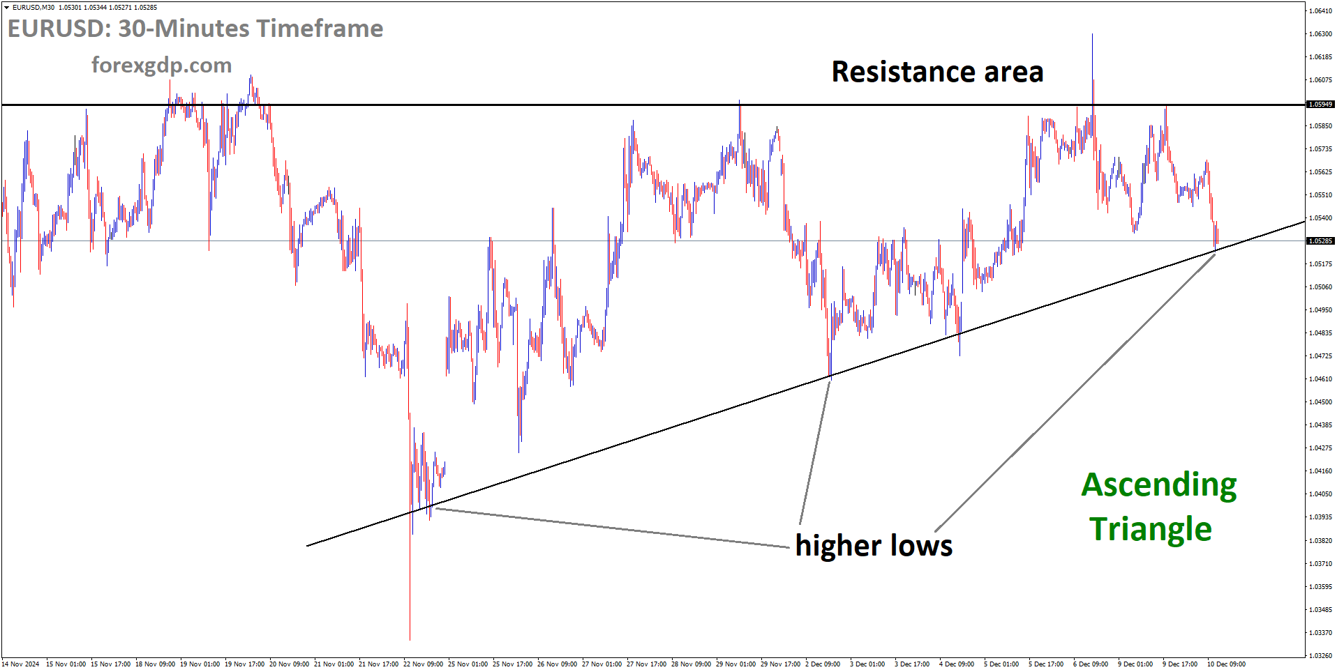 EURUSD is moving in the Ascending Triangle, and the market has reached the higher low area of the pattern