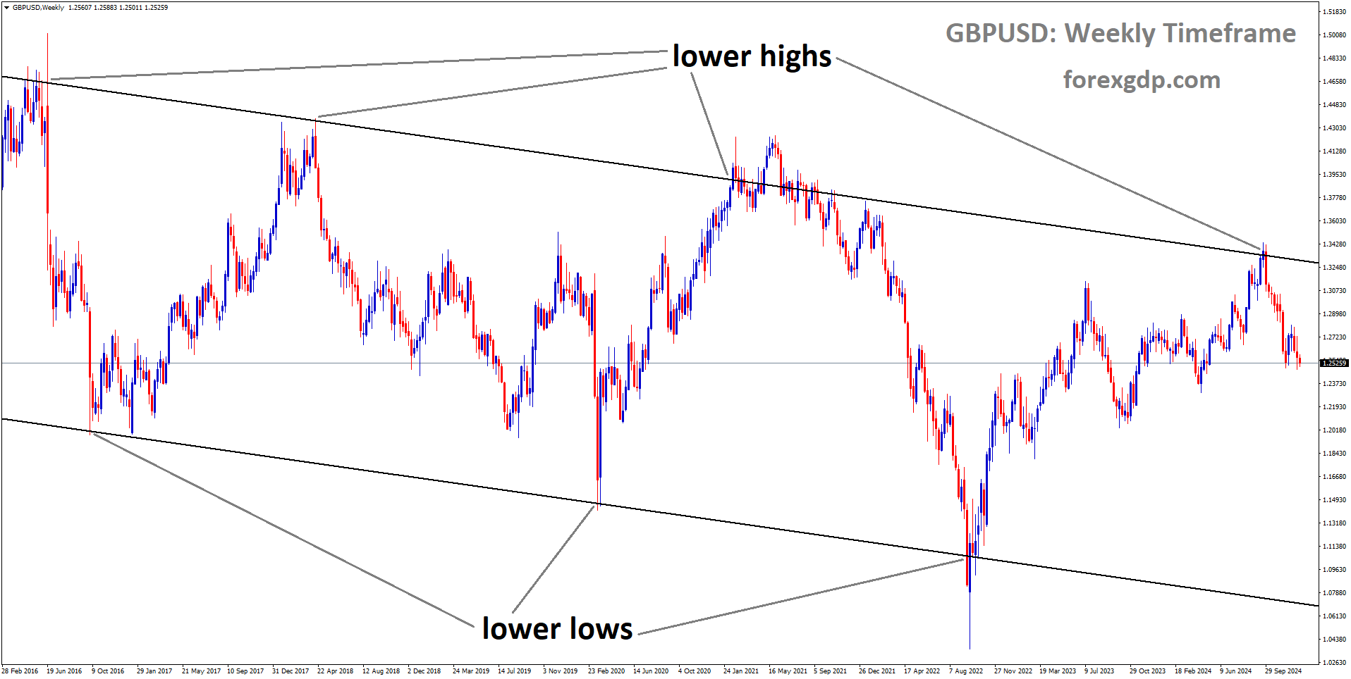 GBPUSD is moving in a descending channel, and the market has fallen from the lower high area of the channel