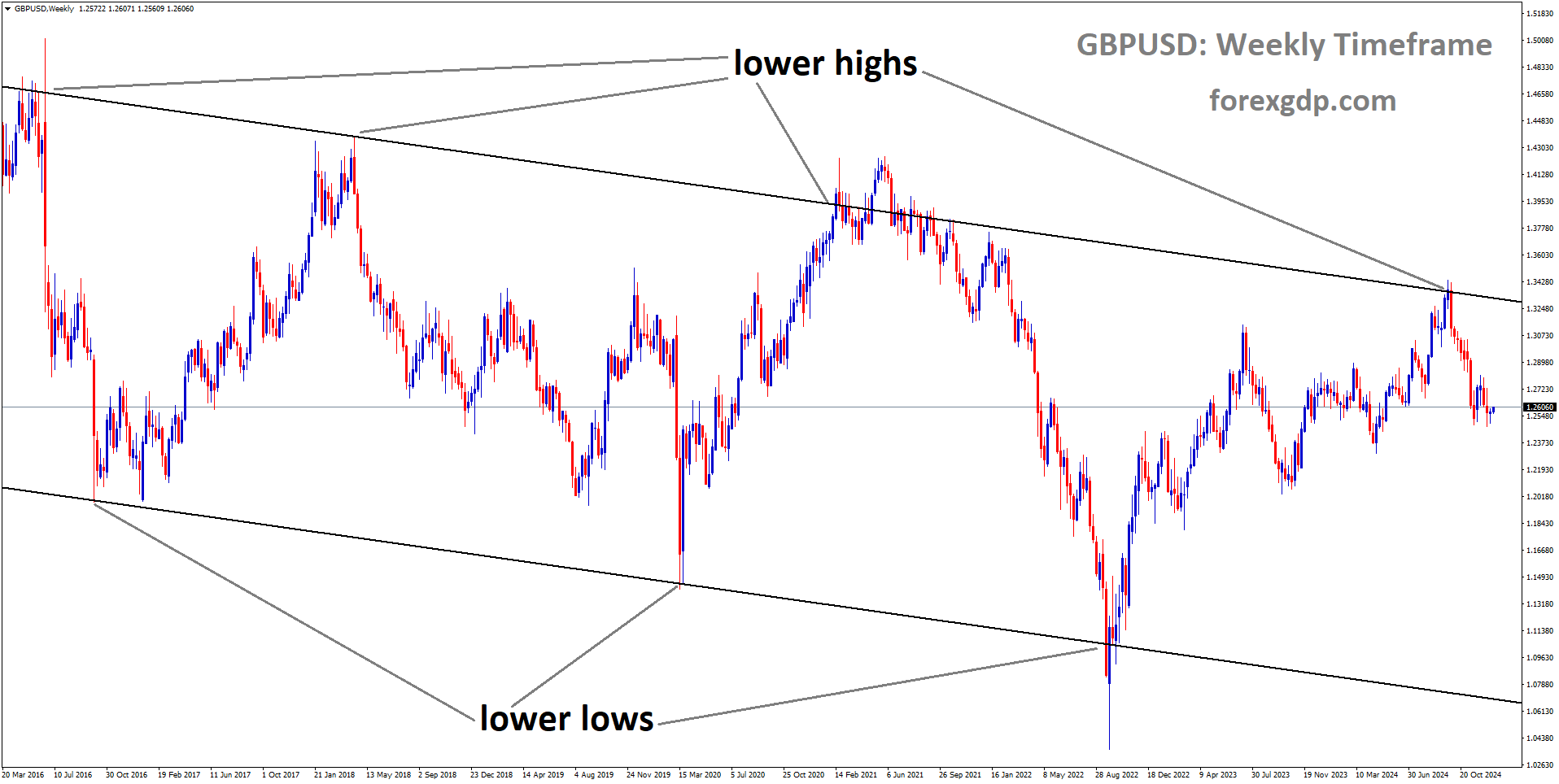 GBPUSD is moving in a descending channel, and the market has fallen from the lower high area of the channel
