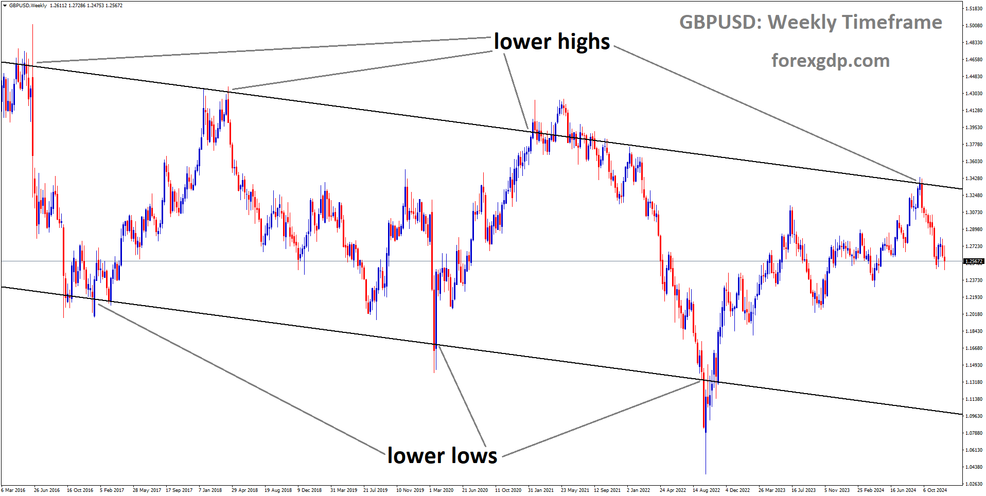 GBPUSD is moving in a descending channel, and the market has fallen from the lower high area of the channel