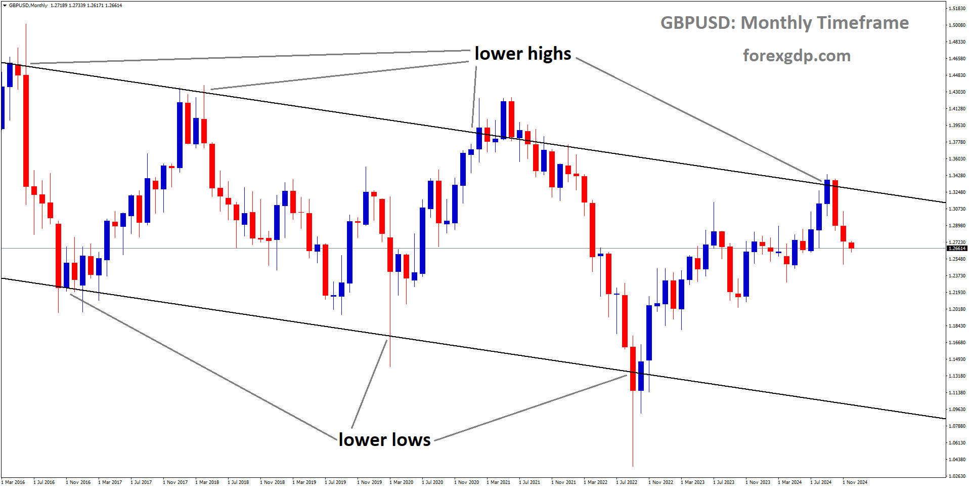 GBPUSD is moving in a descending channel, and the market has fallen from the lower high area of the channel