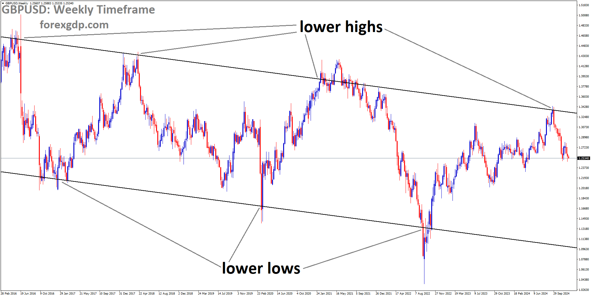 GBPUSD is moving in a downtrend channel, and the market has fallen from the lower high area of the channel